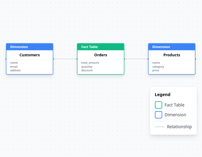 Data Model